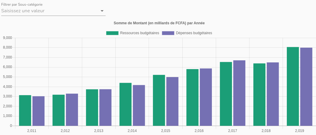 Evolution des ressources et des dépenses budgétaires réalisées de 2011