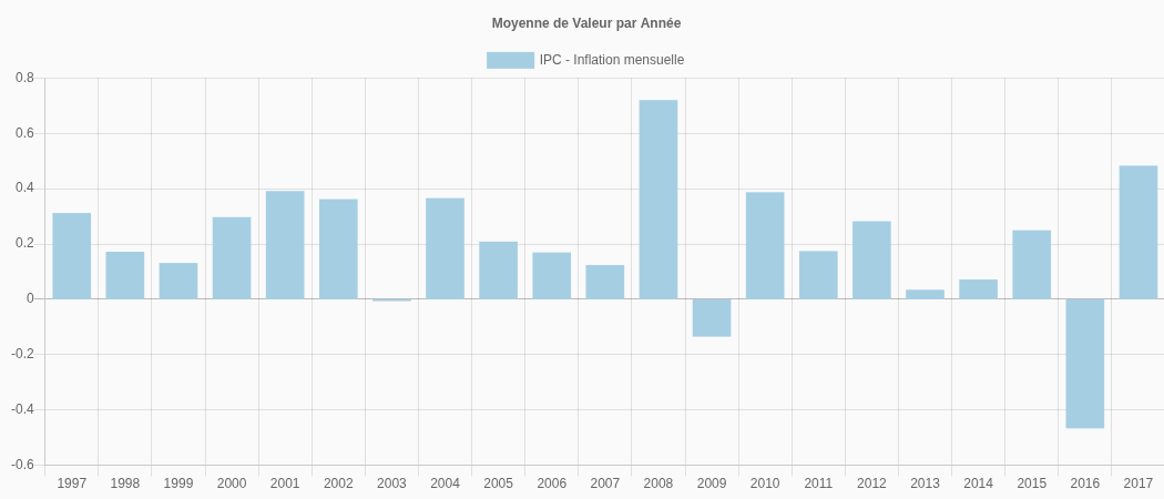 Evolution de l'inflation de 1997 à 2017