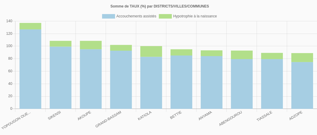 Evolution Du Taux D Accouchement Assistes Et D Hypotrophie A La Naissance De 12 A 15