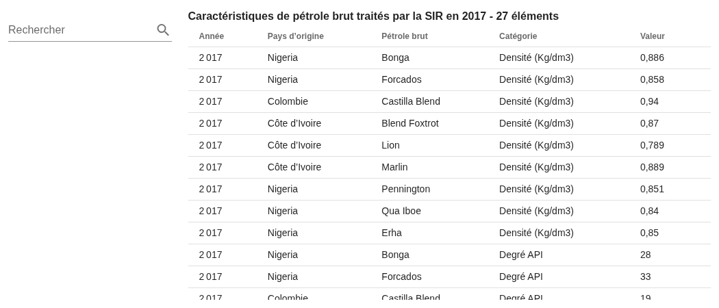 Tableau sur les caractéristiques de pétrole brut traités par la SIR en 2017